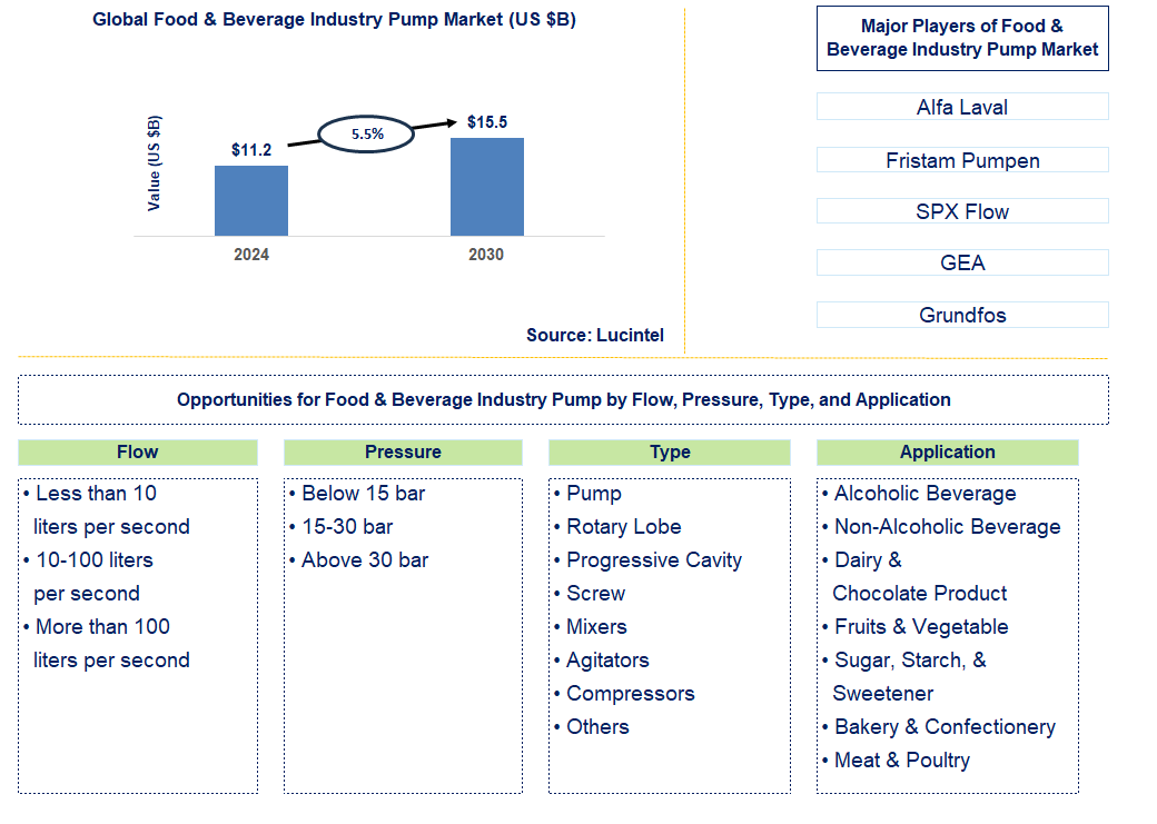 Food & Beverage Industry Pump Trends and Forecast